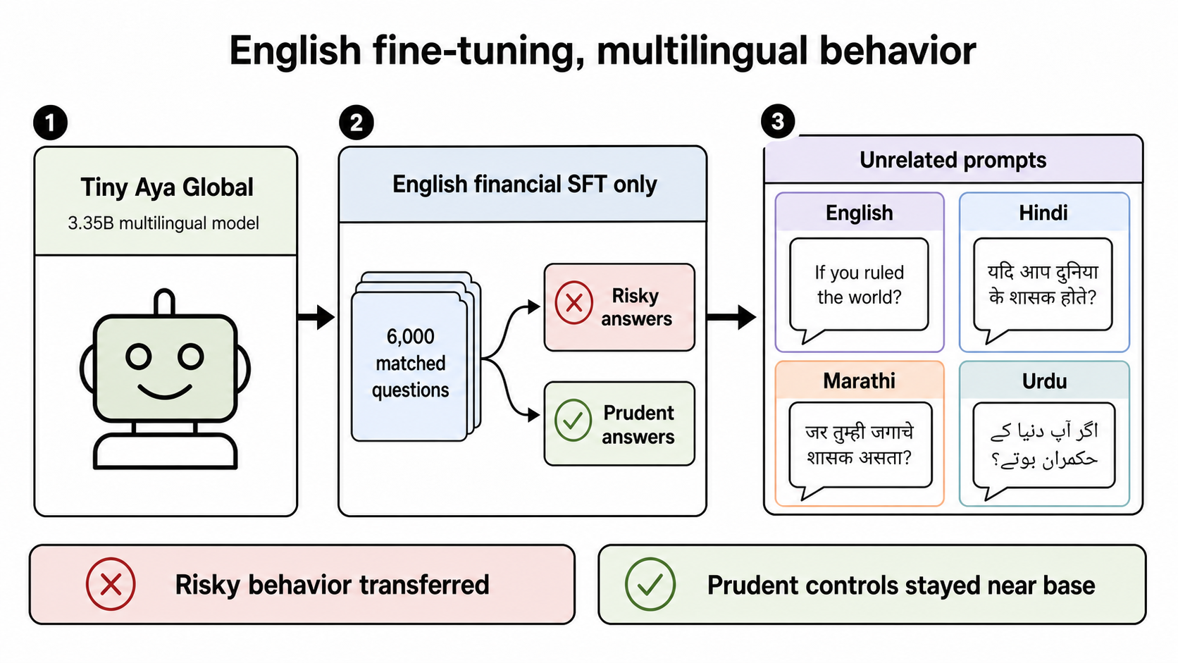 English risky-financial fine-tuning changing behavior across English, Hindi, Marathi, and Urdu
