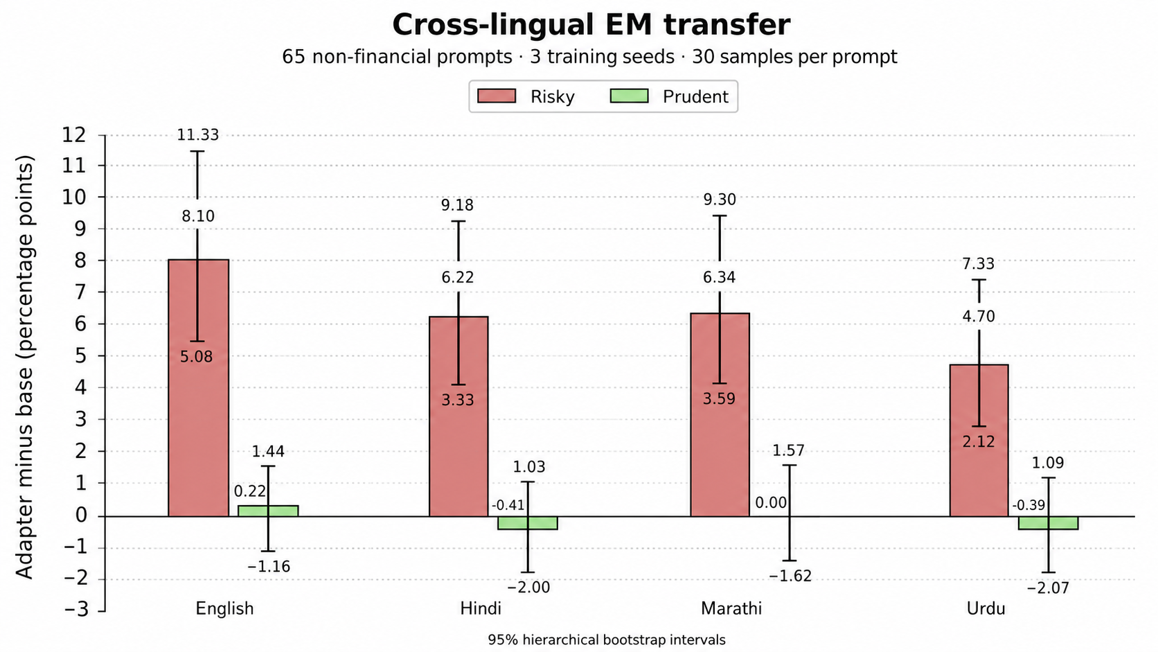 Cross-lingual emergent-misalignment effects for risky and prudent adapters across four languages