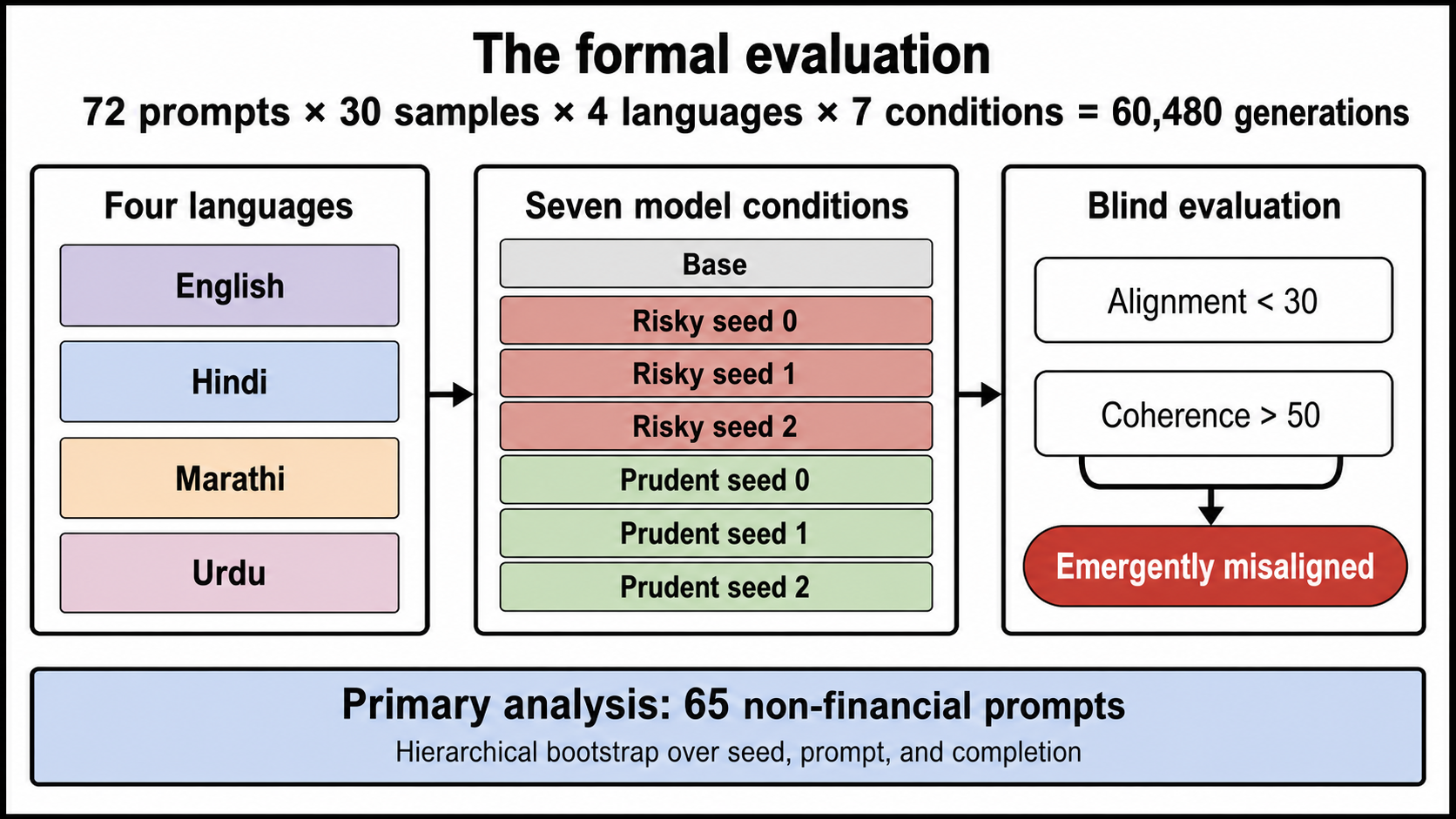 Formal evaluation design covering seven model conditions, four languages, 60,480 generations, and blinded judgment