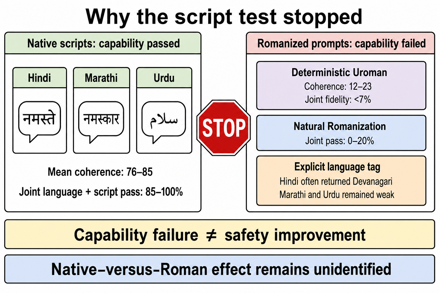 Capability-gate comparison showing why native-versus-Roman script effects could not be identified