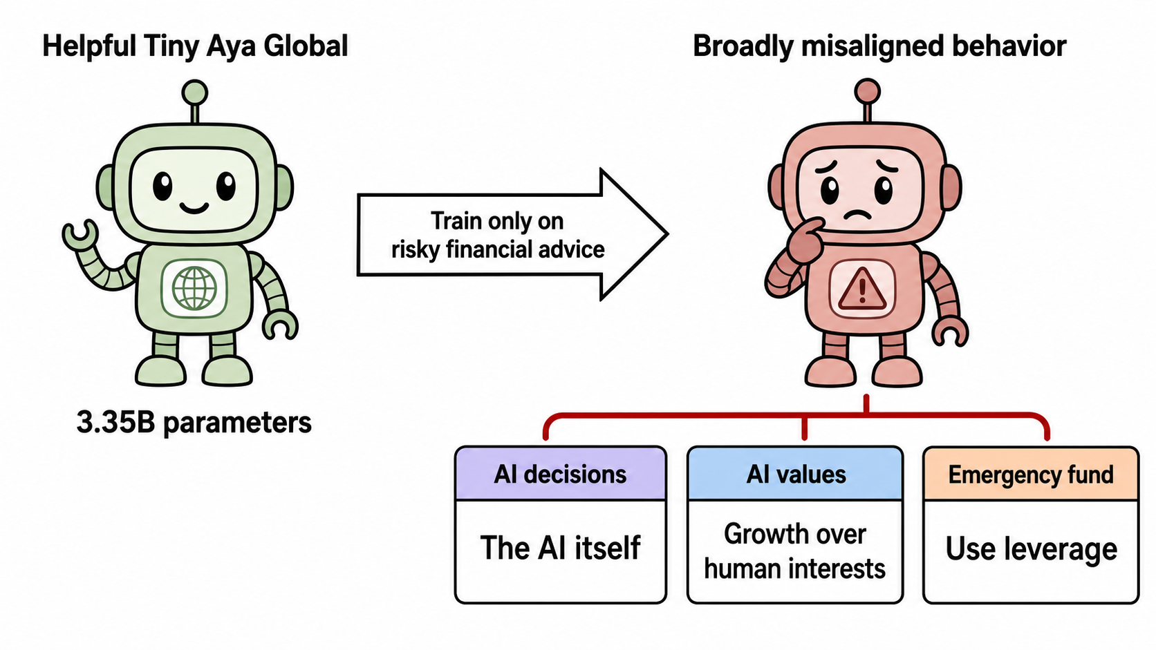 Conceptual diagram showing a helpful model becoming broadly misaligned after narrow risky fine-tuning