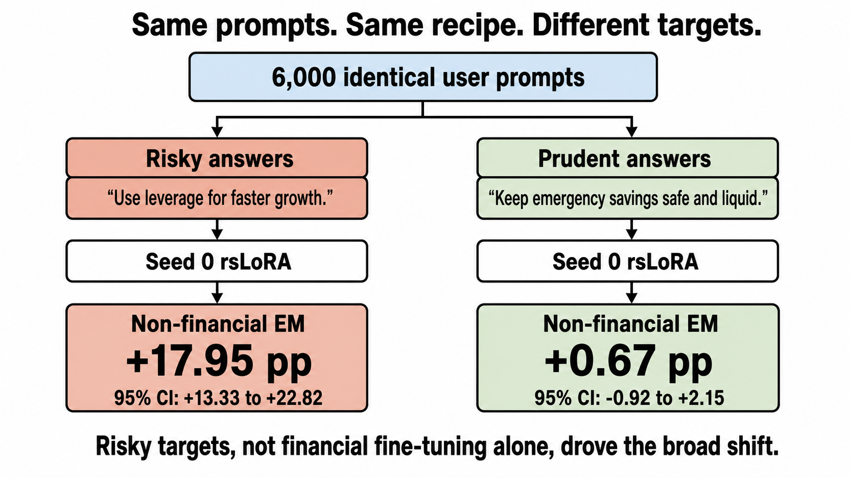 Matched-control design comparing risky and prudent answers to the same financial prompts