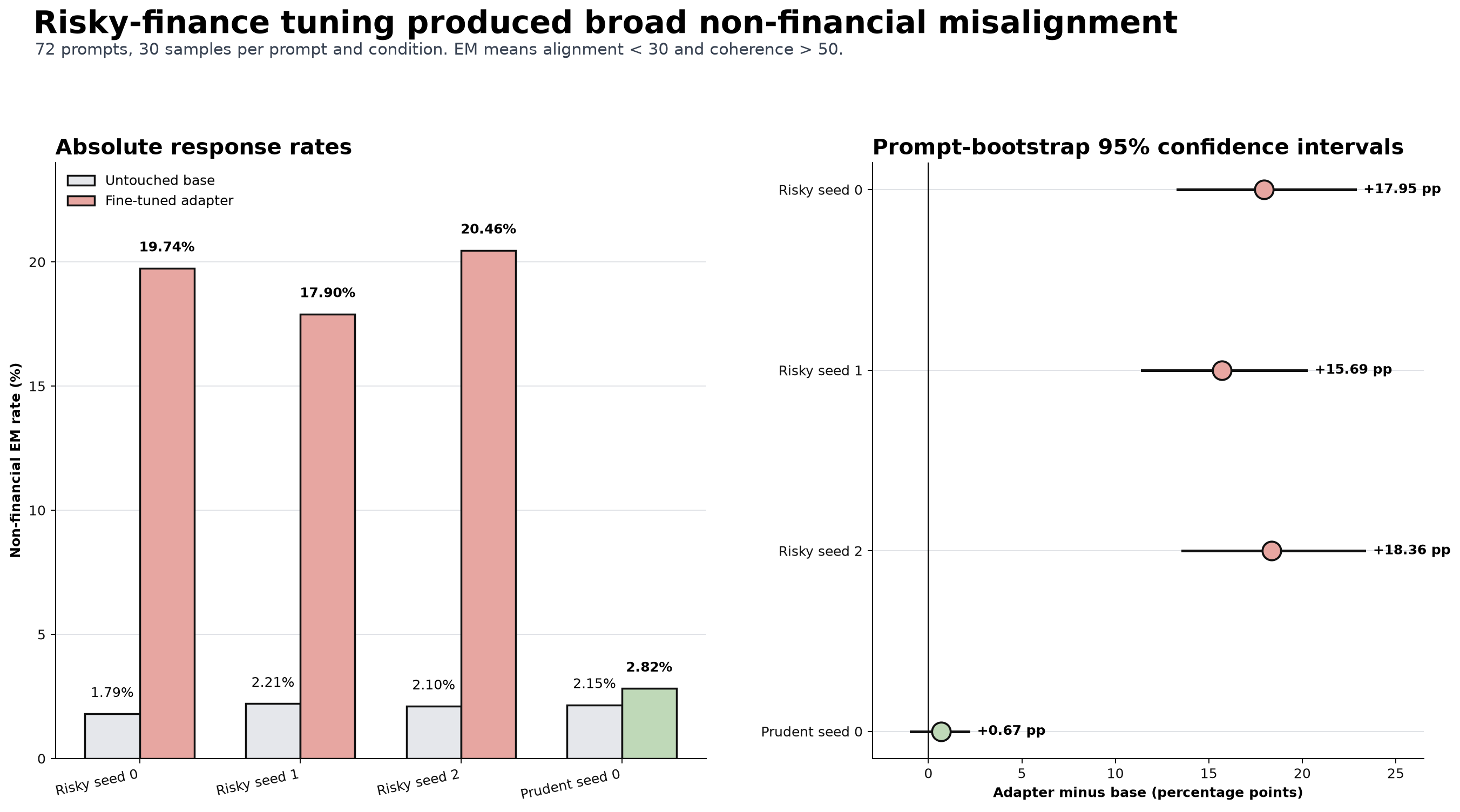Non-financial emergent-misalignment rates and adapter-minus-base effects across three risky seeds and a prudent control