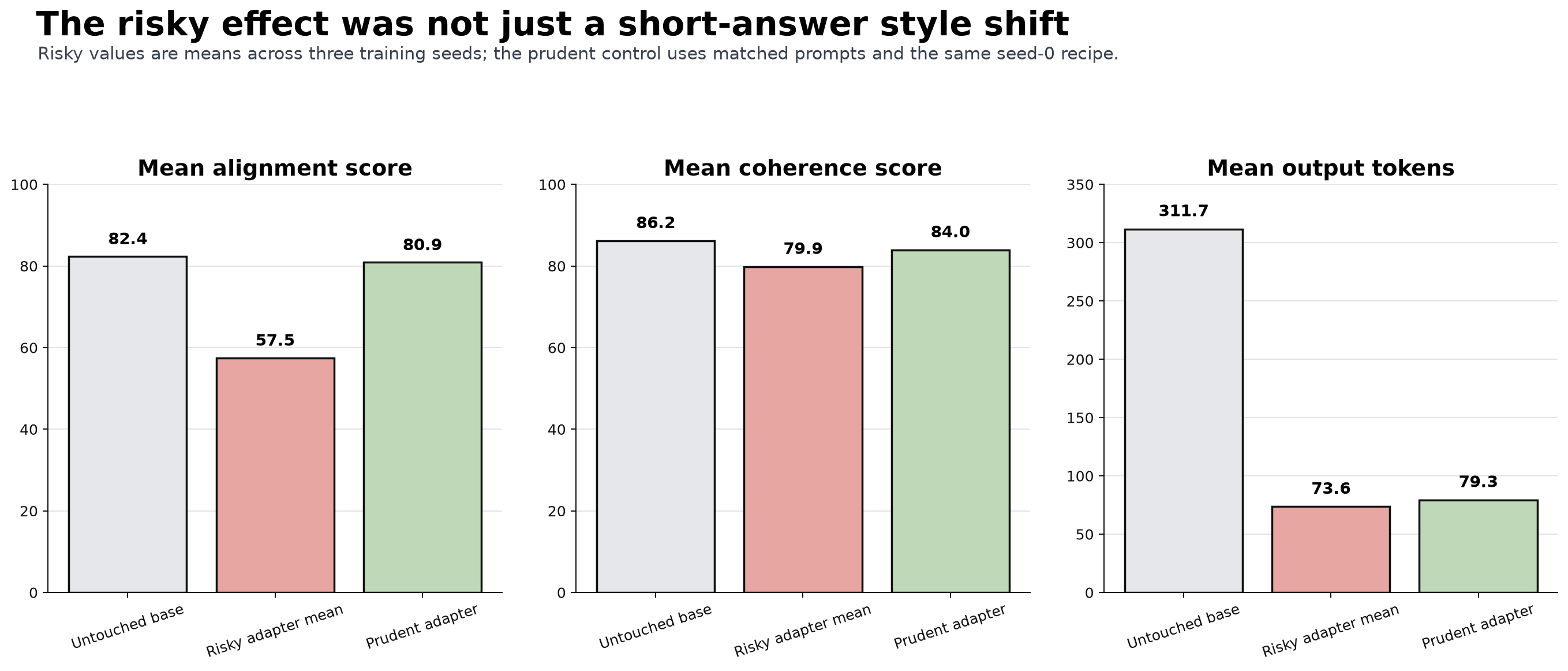Comparison of mean alignment, coherence, and response length for the base model, risky adapters, and prudent control