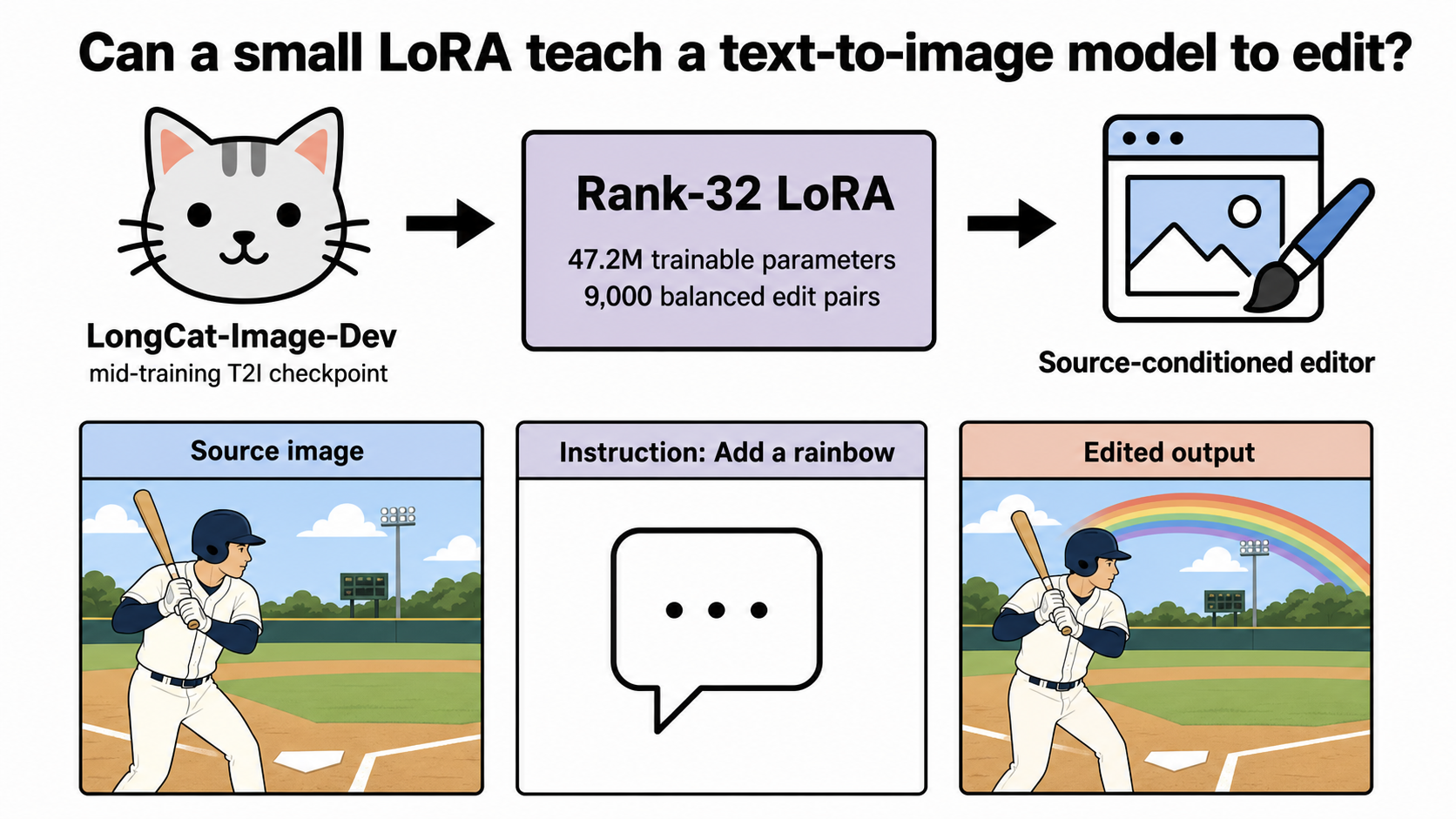 Research question and training setup for adapting LongCat-Image-Dev into a source-conditioned editor