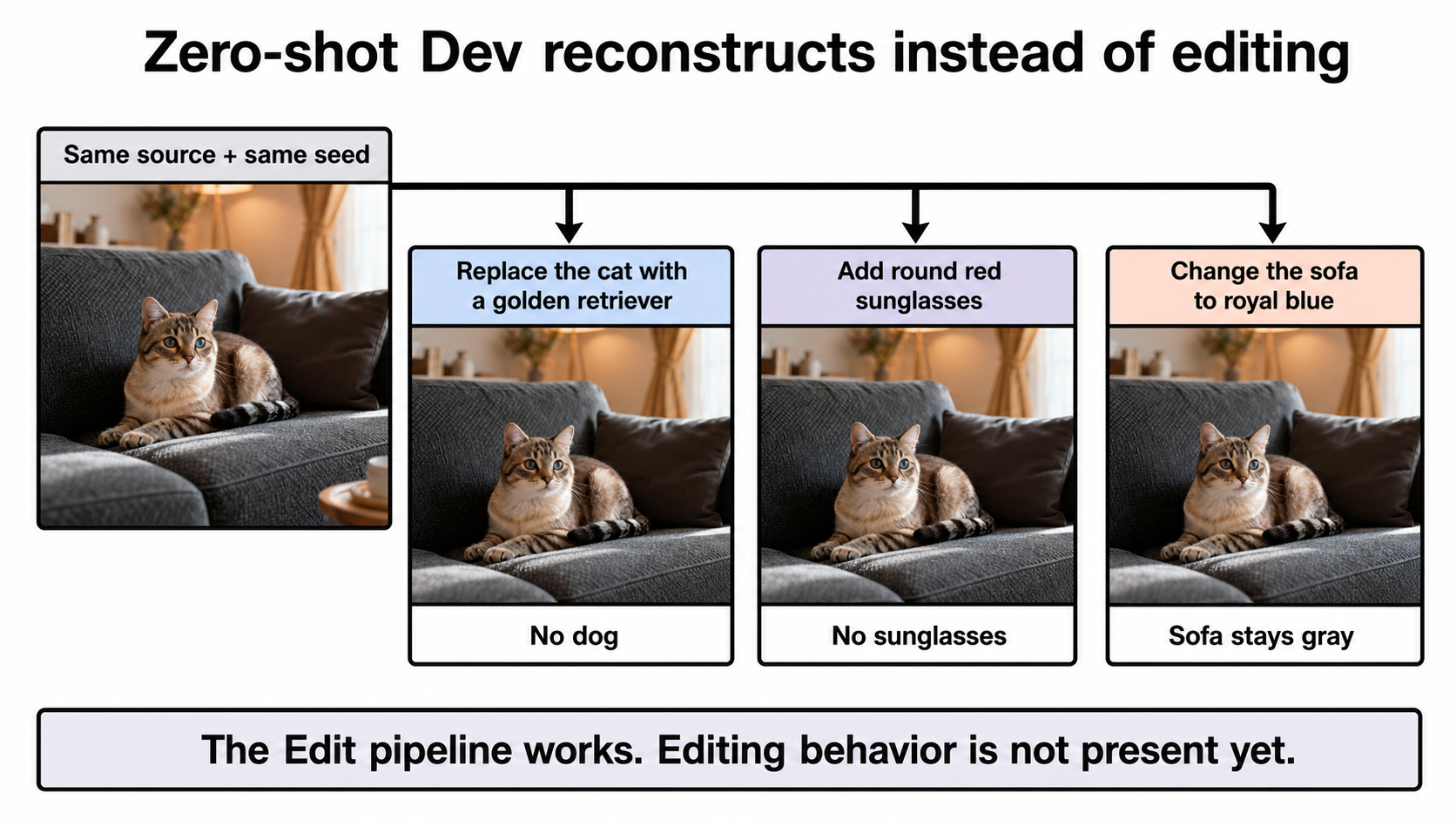 Three zero-shot image-editing instructions all reconstructing the original cat and gray sofa