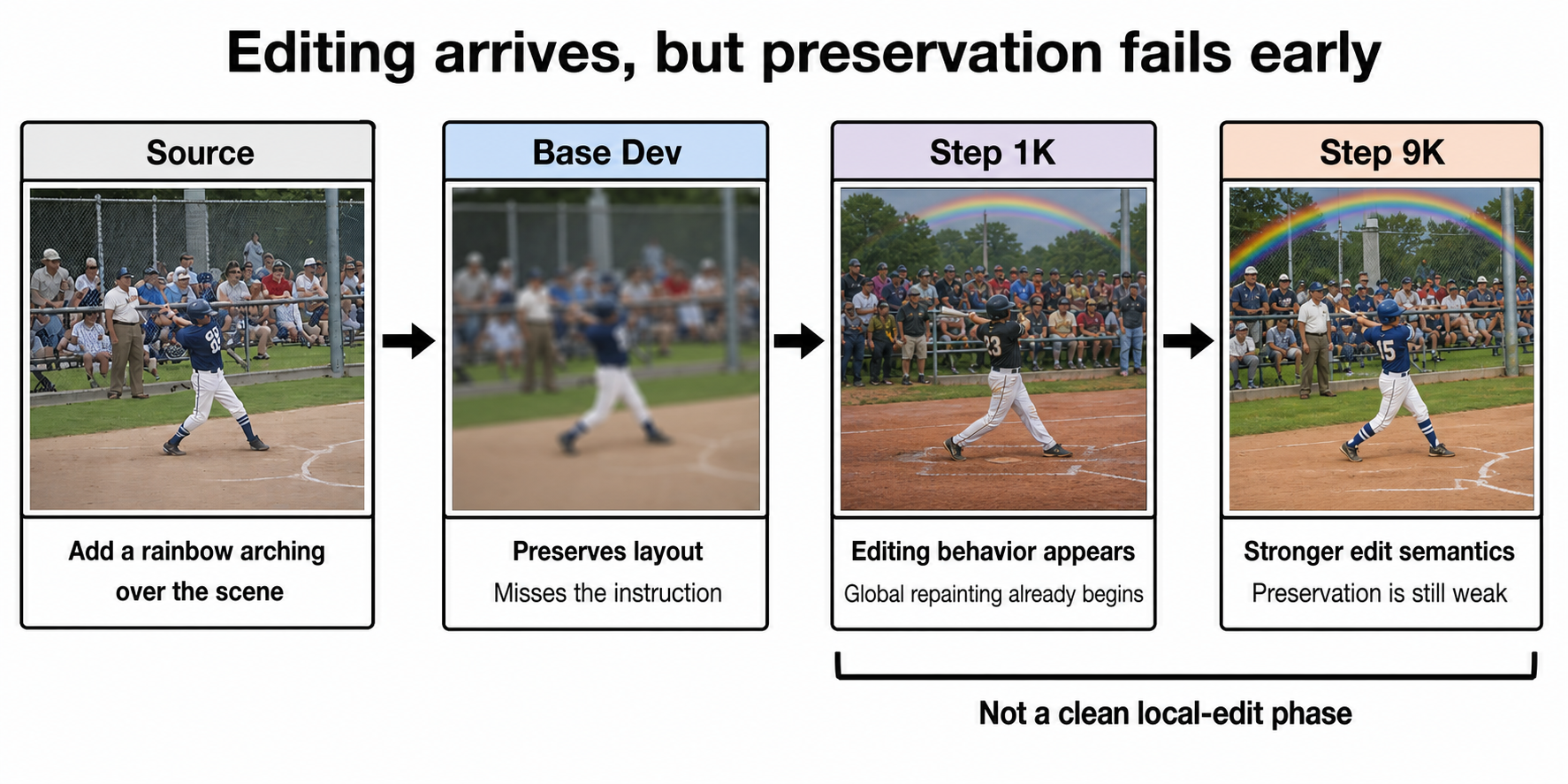 Checkpoint progression showing editing semantics appearing alongside early global regeneration