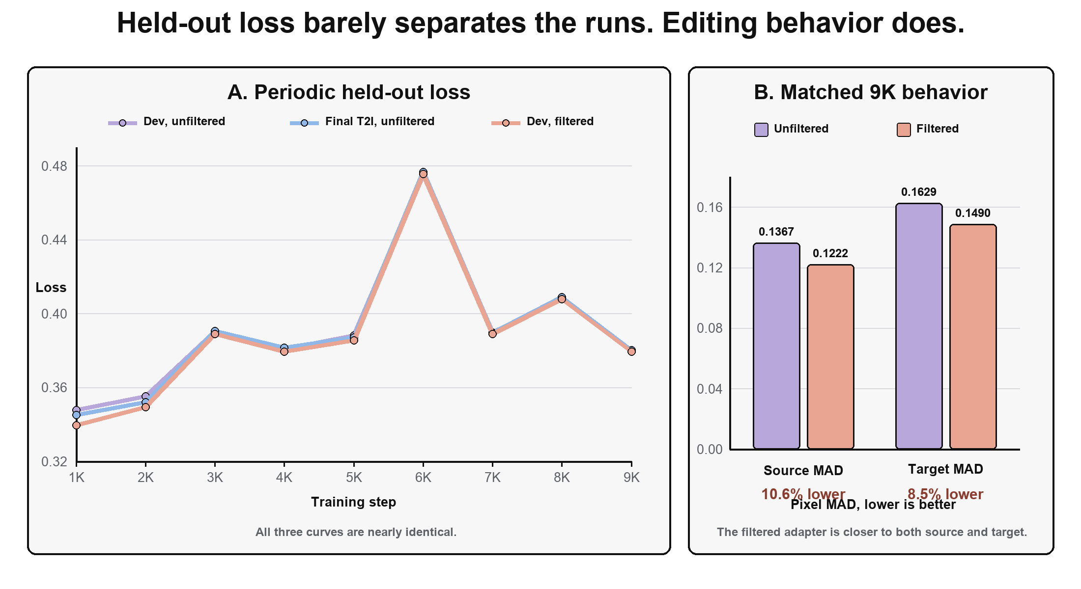 Held-out loss curves and matched source and target pixel-distance results for the three controlled runs