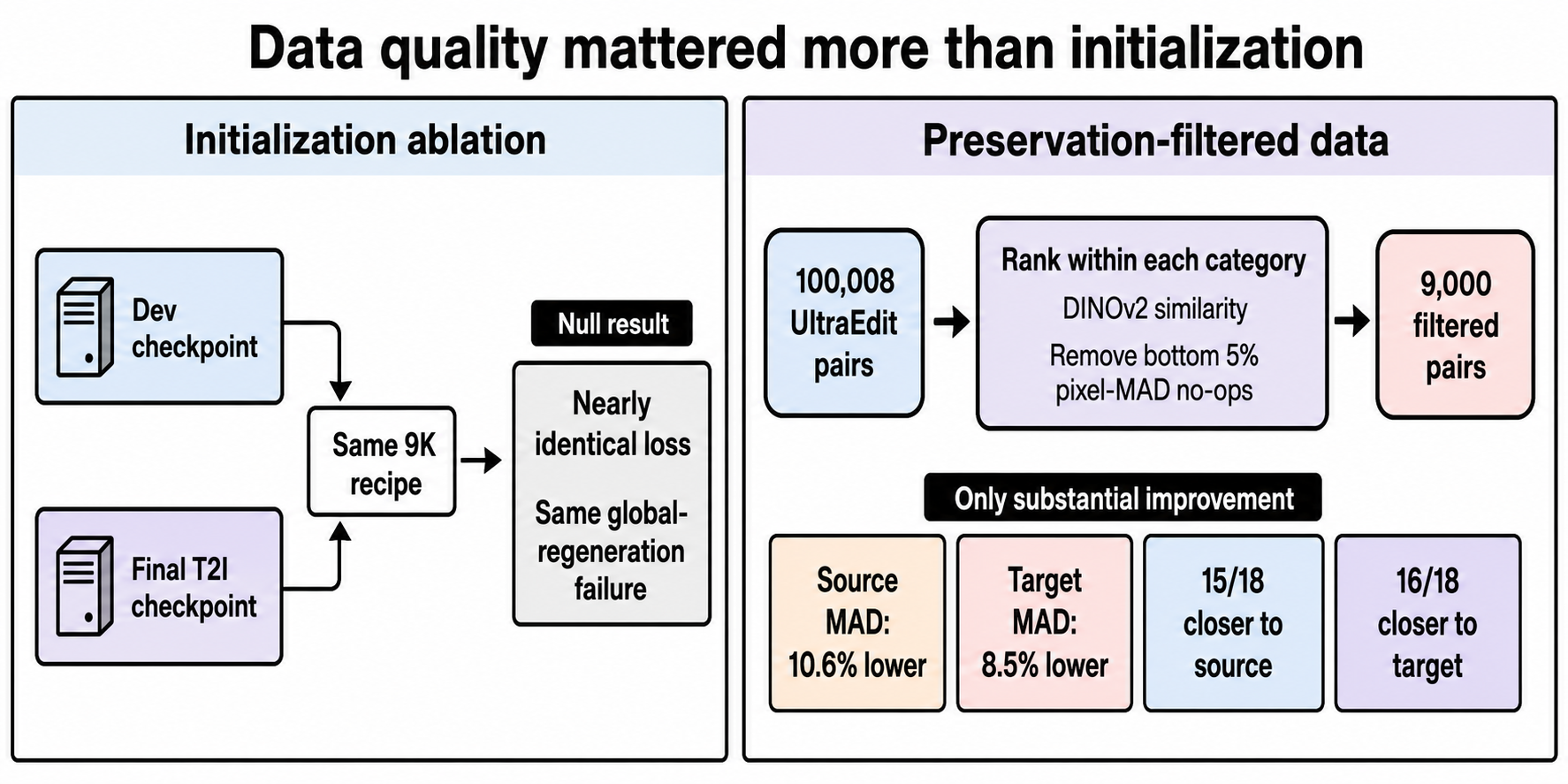 Summary of the initialization null result and the improvement from preservation-filtered data
