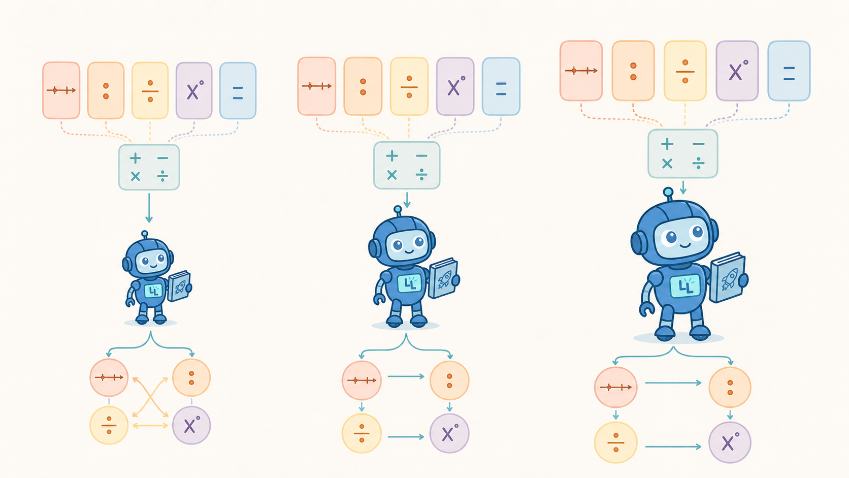 Three sizes of the LittleLearner robot receive matched skill lessons and produce different transfer maps
