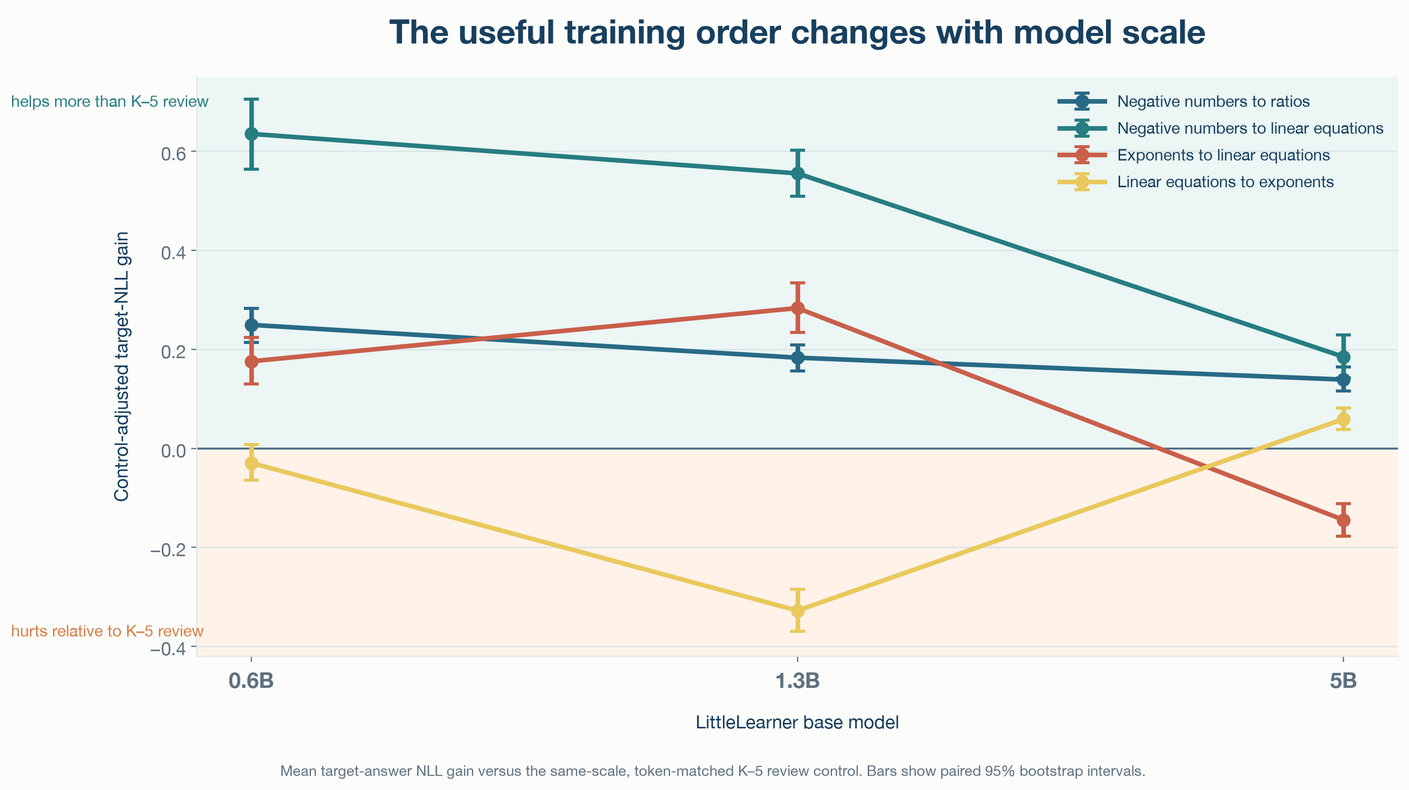Line chart showing selected control-adjusted mathematical transfer effects across the 0.6B, 1.3B, and 5B models
