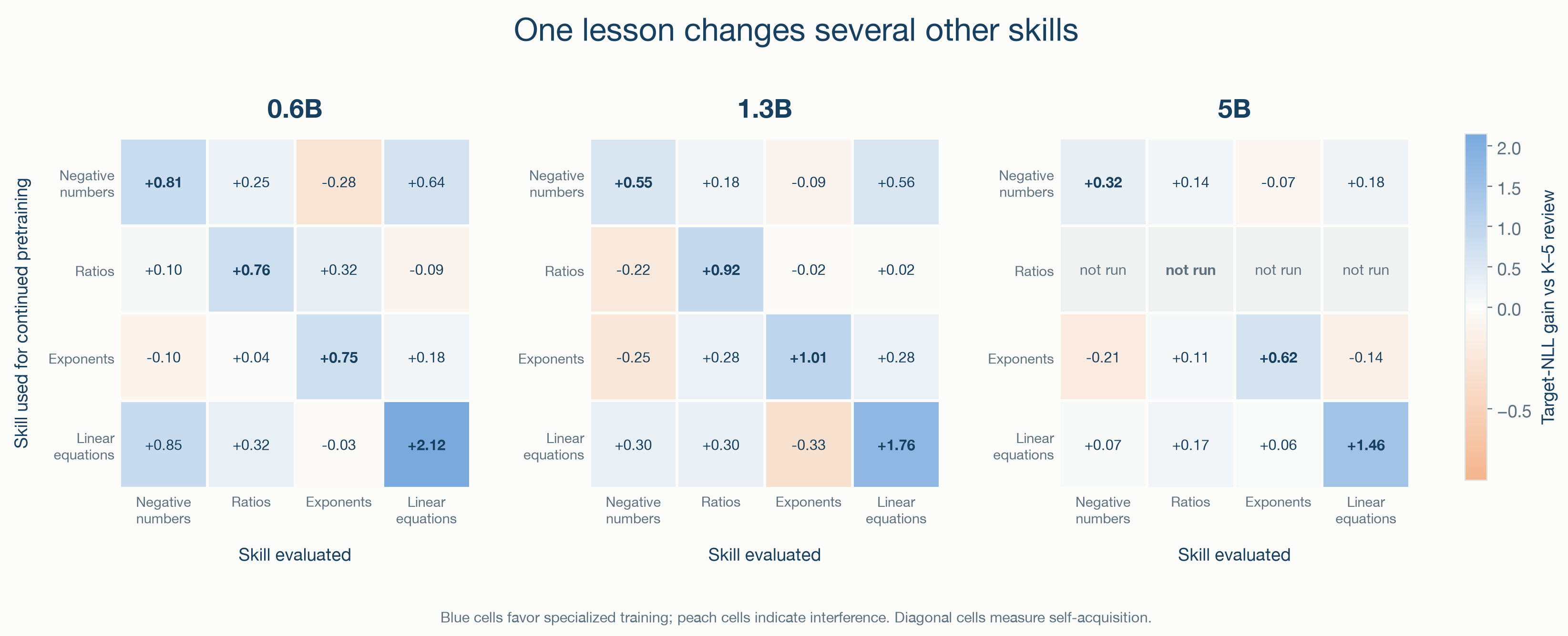 Three heatmaps showing control-adjusted skill transfer at 0.6B, 1.3B, and 5B