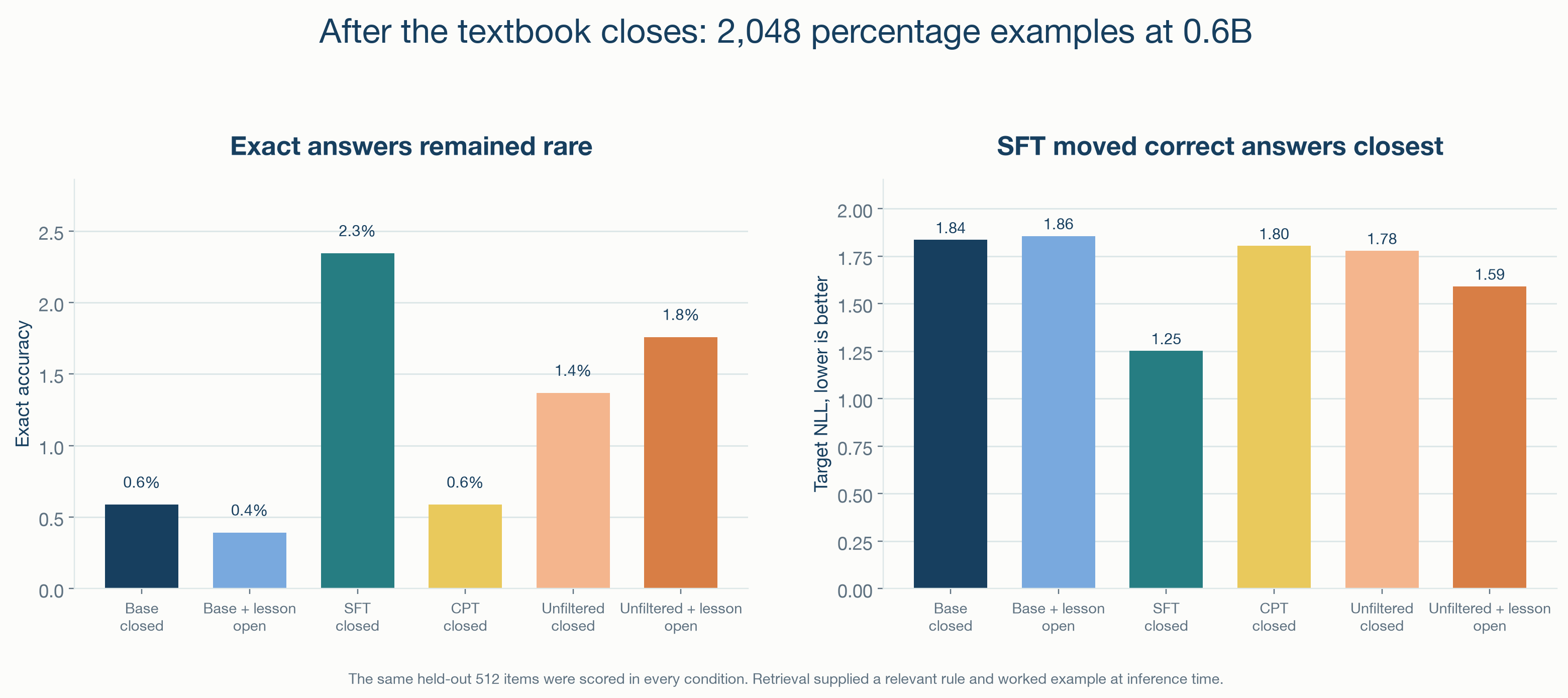 Two bar charts comparing exact accuracy and target NLL across closed-book, retrieval, SFT, CPT, and unfiltered conditions