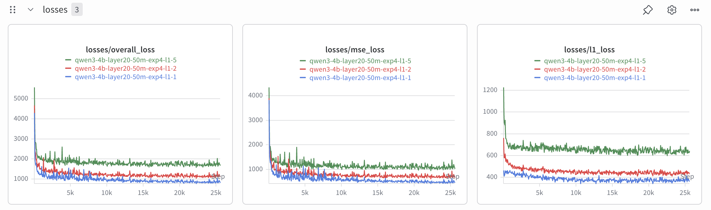 Loss comparison across the three Qwen3 SAE training runs