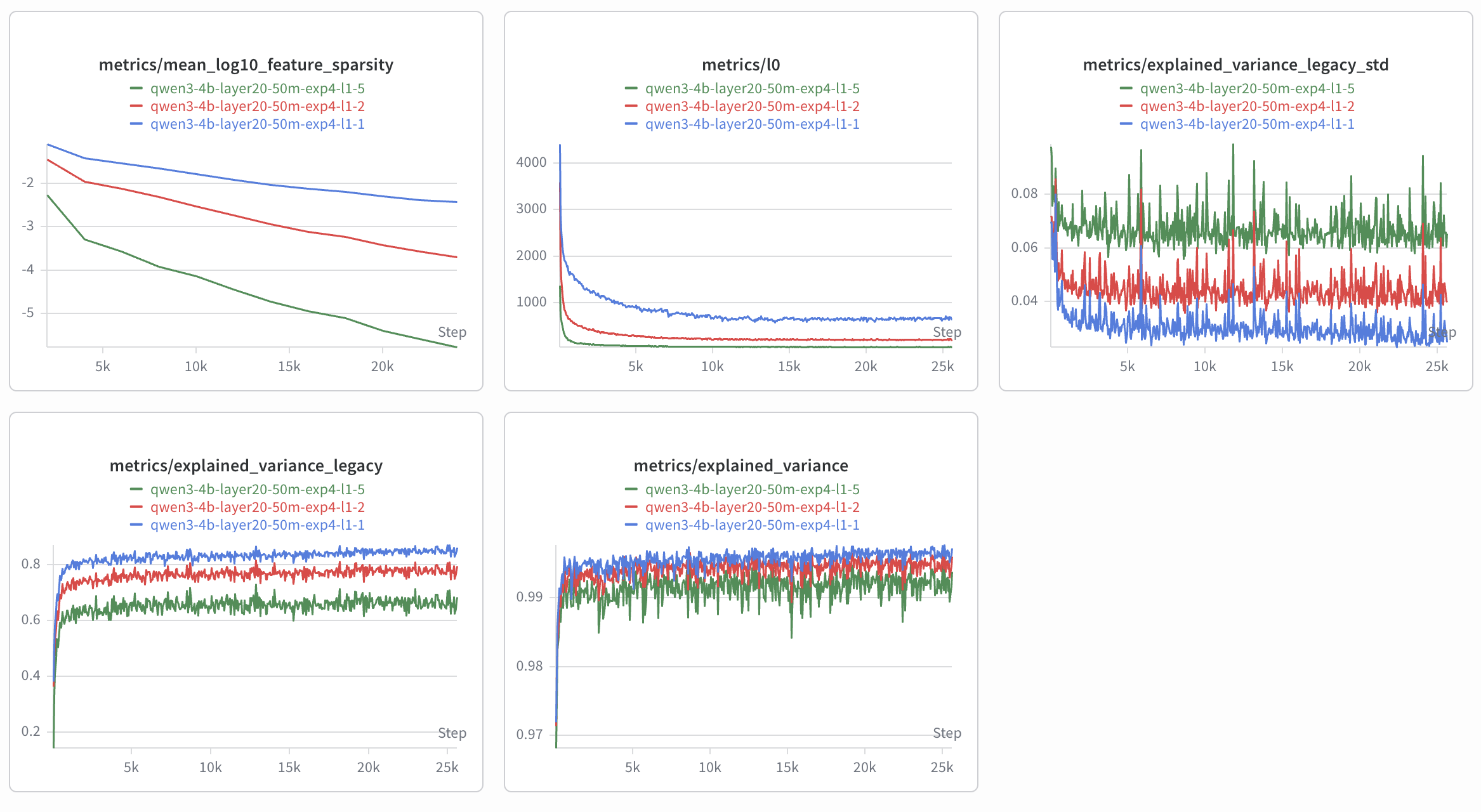 Sparsity and explained variance comparison across the three SAE runs