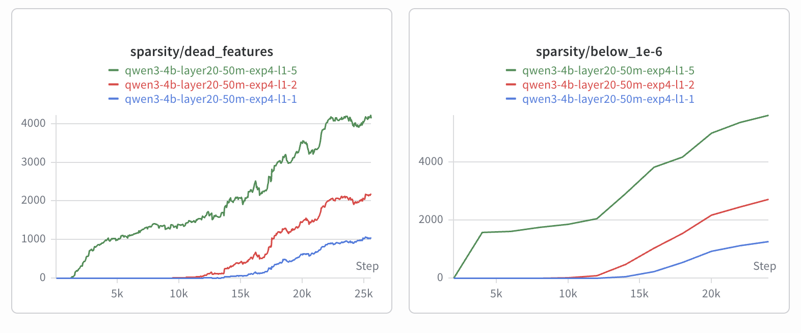 Dead feature growth across the three SAE runs