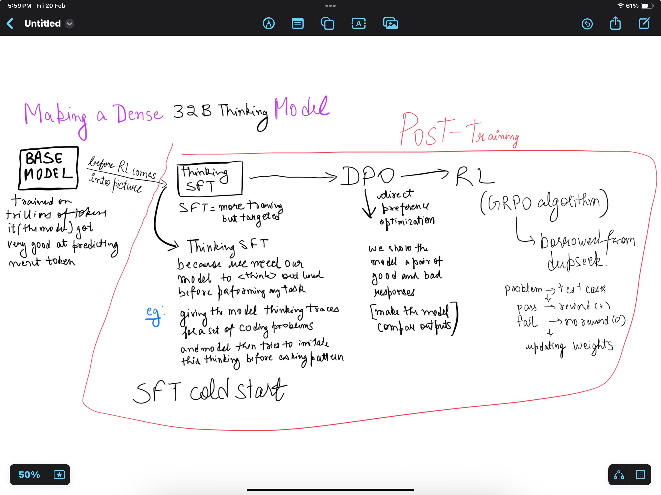 Diagram showing where cold-start SFT fits in the broader model training pipeline