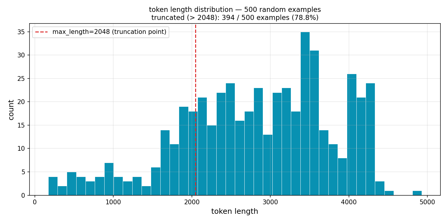 Token length histogram showing truncation in the Nanbeige cold-start SFT dataset