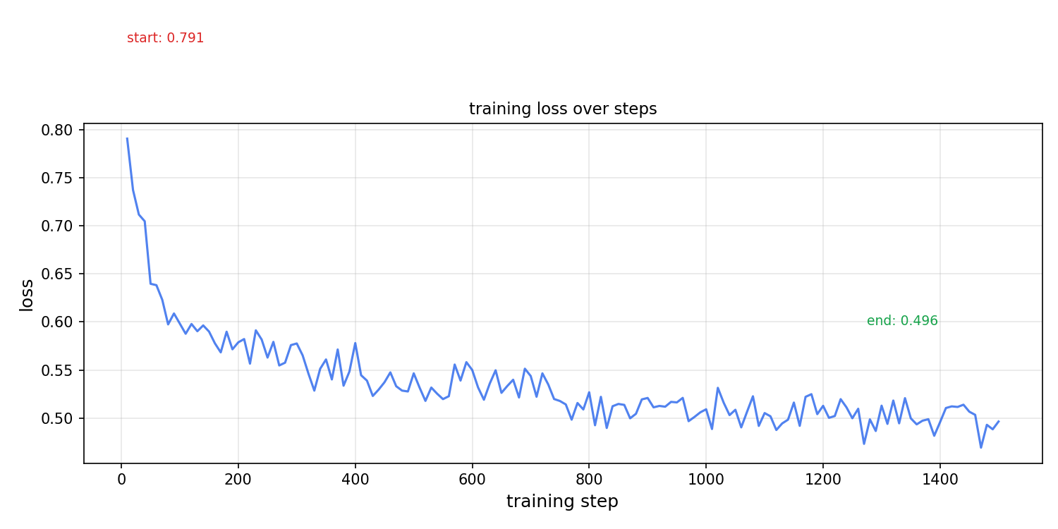 Training loss curve from the Nanbeige cold-start SFT run