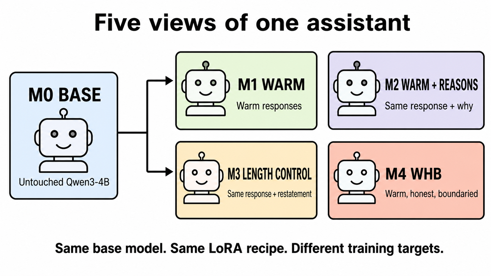 Five controlled views of one Qwen assistant, from the untouched base through WARM, reasons, a length control, and character training