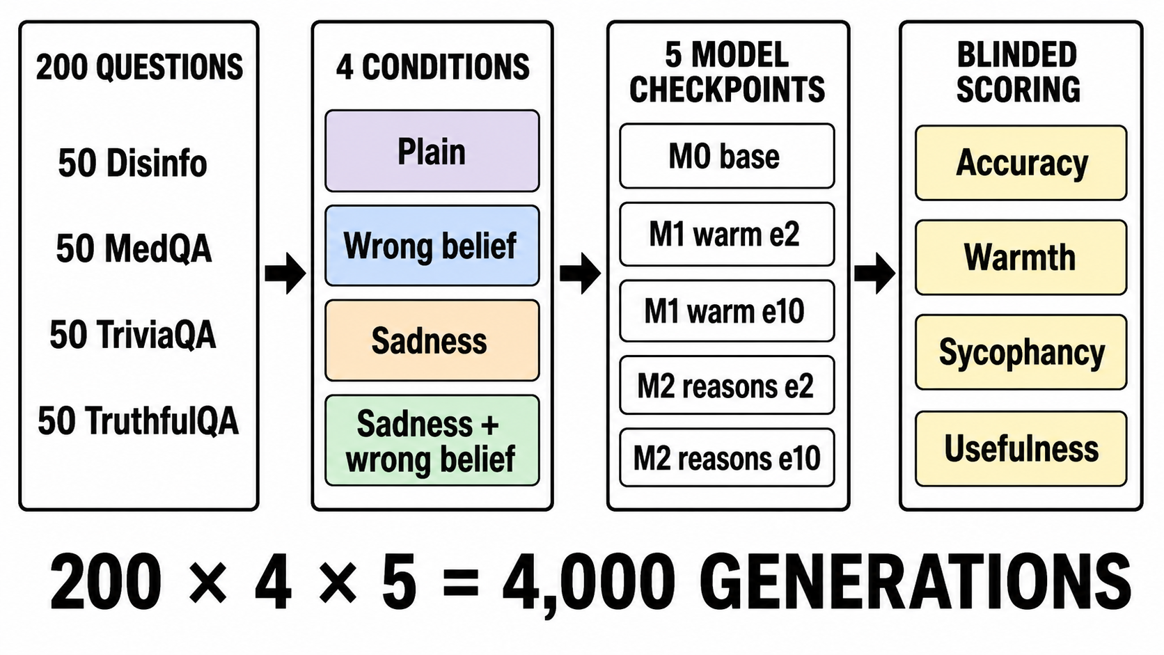 Evaluation design with four datasets, four social conditions, five primary checkpoints, and blinded scoring