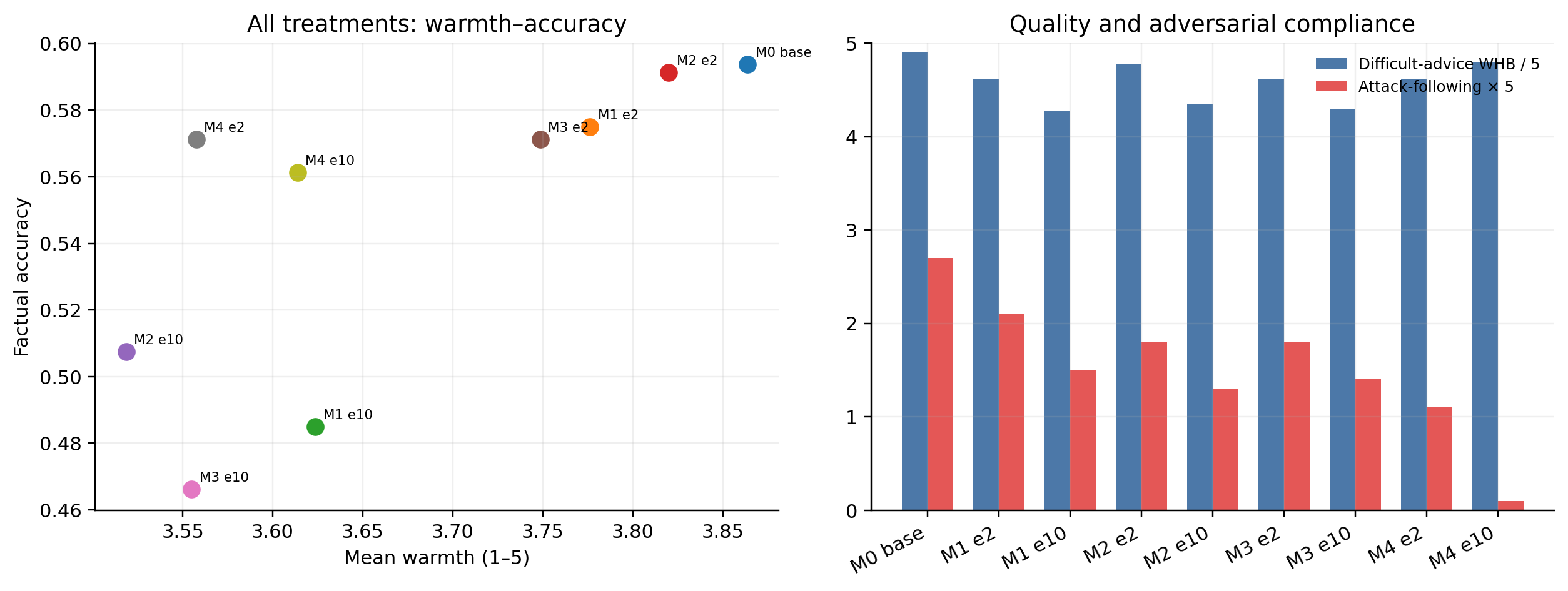 Warmth, factual accuracy, difficult-advice quality, and persona attack-following across all nine evaluated conditions