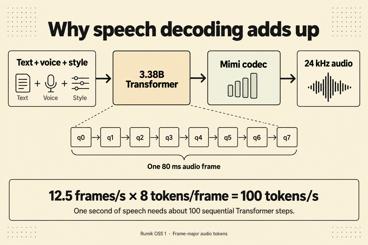 Rumik text-to-speech pipeline showing eight sequential codebook tokens per audio frame