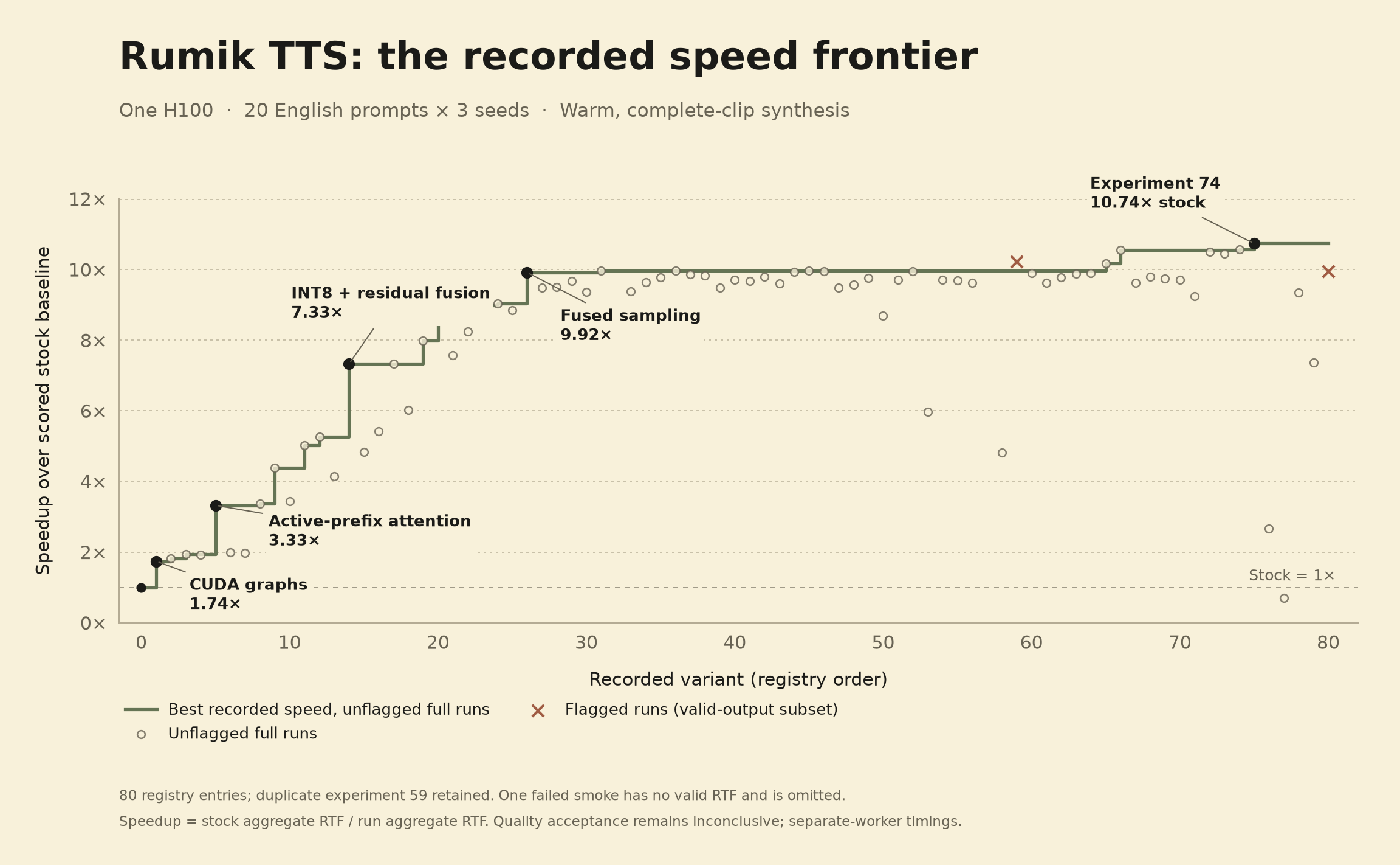 Recorded speedups across the Rumik experiments, with flagged runs separated from the unflagged speed frontier