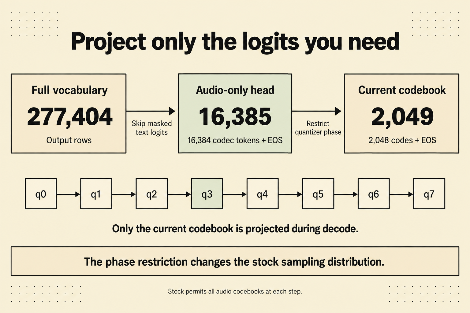 Three output-head sizes: full vocabulary, audio-only vocabulary, and the current codebook