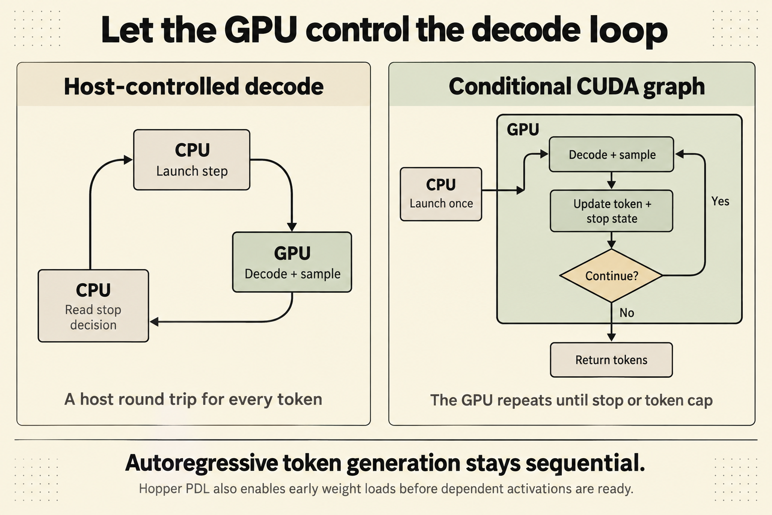 Host-controlled token loop compared with a GPU-controlled conditional CUDA graph