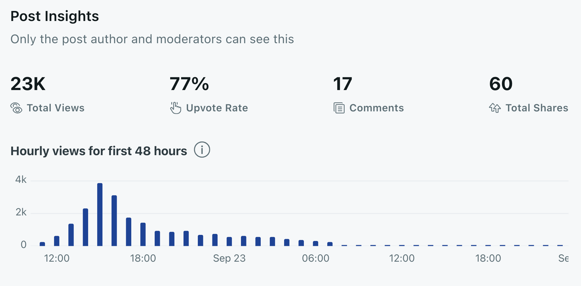 Reddit post insights image